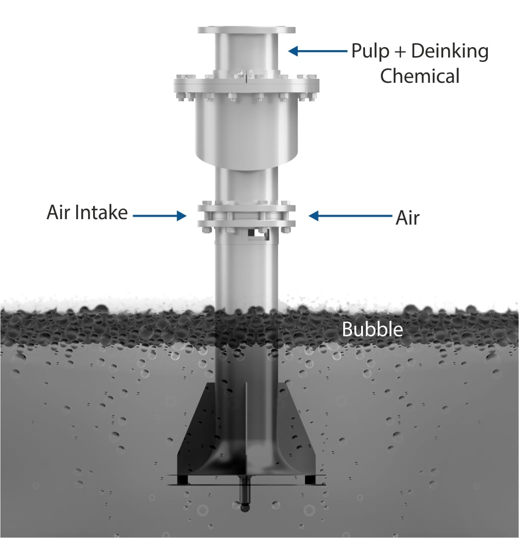 Deinking System - Injector nozzle showing air intake, pulp + deinking chemical flow, and bubble generation